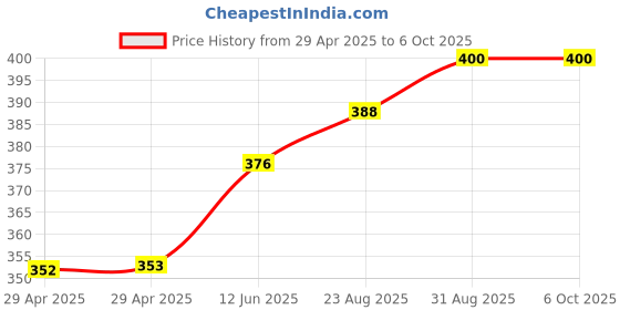 industrybuying.com WURTH ELEKTRONIK Terminal, Shank Thr, Pcb, M4, Th, 74651194R wurth elektronik Price History Graph from 29 Apr 2025 to 6 Oct 2025