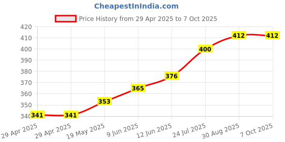 industrybuying.com WURTH ELEKTRONIK Terminal, Shank Thr, Pcb, M5, Th, 74651175R wurth elektronik Price History Graph from 29 Apr 2025 to 7 Oct 2025