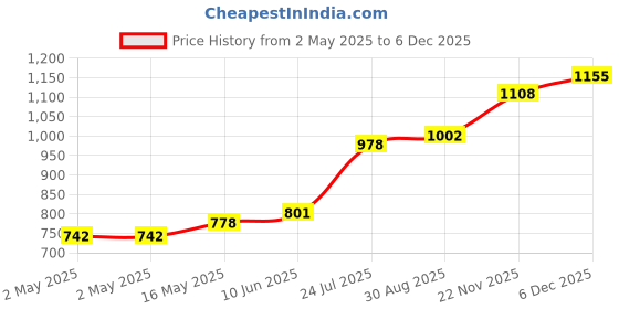 industrybuying.com WURTH ELEKTRONIK Trans Flyback Lt3748 Lt3575 9.07Uh, 750311564 wurth elektronik Price History Graph from 2 May 2025 to 4 Dec 2025