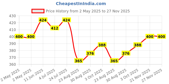 industrybuying.com WURTH ELEKTRONIK Transformer, 1:1, 350Uh, 0.008A, 749013010 wurth elektronik Price History Graph from 2 May 2025 to 27 Nov 2025