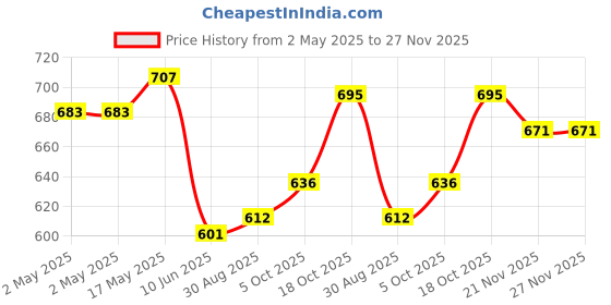 industrybuying.com WURTH ELEKTRONIK Transformer, 1:2.4, 80Uh, Smt, 750342860 wurth elektronik Price History Graph from 2 May 2025 to 26 Nov 2025