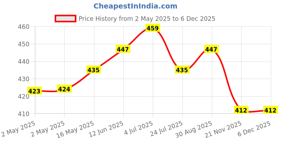 industrybuying.com WURTH ELEKTRONIK Transformer, Aec-Q200, 1:1.1, 340Uh, 750313734 wurth elektronik Price History Graph from 2 May 2025 to 4 Dec 2025