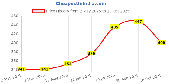 industrybuying.com WURTH ELEKTRONIK Transformer, Aec-Q200, 1:1.7, 340Uh, 750313769 wurth elektronik Price History Graph from 2 May 2025 to 18 Oct 2025
