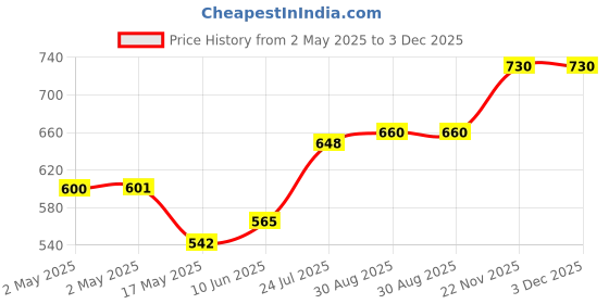 industrybuying.com WURTH ELEKTRONIK Transformer, Aec-Q200, 1:1.75, 370Uh, 750316031 wurth elektronik Price History Graph from 2 May 2025 to 3 Dec 2025