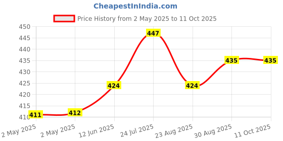 industrybuying.com WURTH ELEKTRONIK Transformer, Aec-Q200, 1:2, 340Uh, Smt, 750313626 wurth elektronik Price History Graph from 2 May 2025 to 11 Oct 2025