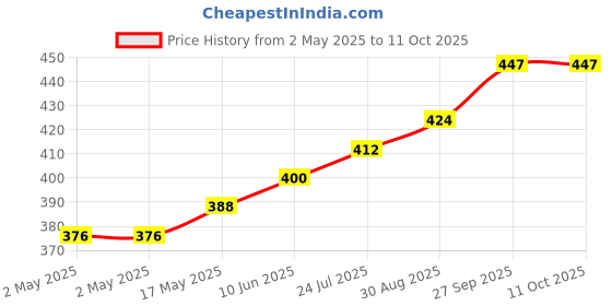 industrybuying.com WURTH ELEKTRONIK Transformer, Aec-Q200, 1.3:1, 340Uh, 750313638 wurth elektronik Price History Graph from 2 May 2025 to 10 Oct 2025