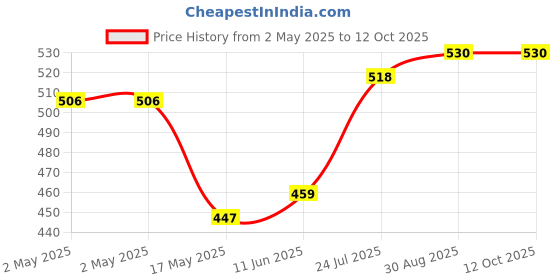 industrybuying.com WURTH ELEKTRONIK Transformer, Aec-Q200, 1:3.5, 50Uh, Smt, 750342879 wurth elektronik Price History Graph from 2 May 2025 to 12 Oct 2025