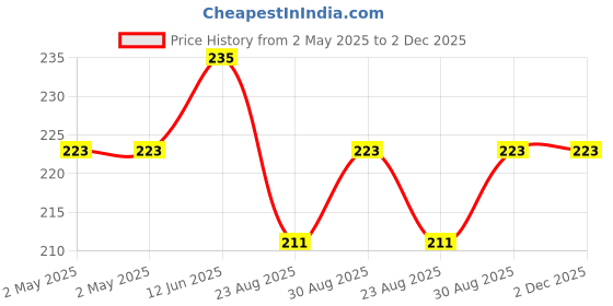 industrybuying.com WURTH ELEKTRONIK Transformer, Aec-Q200, 475Uh, Smt, 760390012 wurth elektronik Price History Graph from 2 May 2025 to 2 Dec 2025