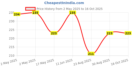 industrybuying.com WURTH ELEKTRONIK Transformer, Aec-Q200, 475Uh, Smt, 760390013 wurth elektronik Price History Graph from 2 May 2025 to 16 Oct 2025