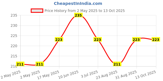 industrybuying.com WURTH ELEKTRONIK Transformer, Aec-Q200, 475Uh, Smt, 760390015 wurth elektronik Price History Graph from 2 May 2025 to 13 Oct 2025