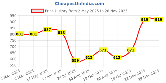 industrybuying.com WURTH ELEKTRONIK Transformer Flyback Lt3748 100Uh 10%, 750311486 wurth elektronik Price History Graph from 2 May 2025 to 27 Nov 2025