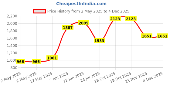 industrybuying.com WURTH ELEKTRONIK Transformer Flyback Lt3748 500Uh 10%, 750311771 wurth elektronik Price History Graph from 2 May 2025 to 4 Dec 2025