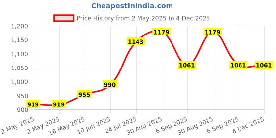 industrybuying.com WURTH ELEKTRONIK Transformer, Flyback Lt3799, 2Mh 20%, 750813002 wurth elektronik Price History Graph from 2 May 2025 to 4 Dec 2025