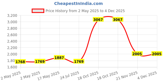industrybuying.com WURTH ELEKTRONIK Transformer, Lan Hv, 10/100Bt 6Kv, 7490140112 wurth elektronik Price History Graph from 2 May 2025 to 4 Dec 2025