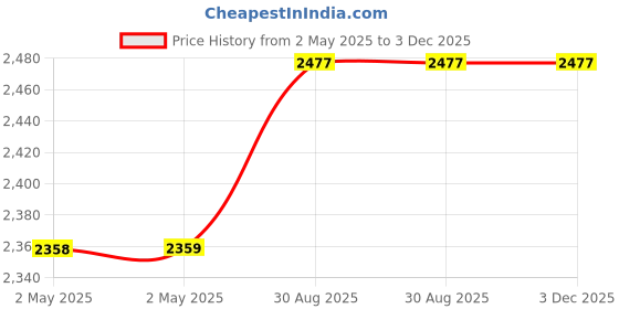 industrybuying.com WURTH ELEKTRONIK Transformer, Lan Hv, 10/100Bt, 749024012 wurth elektronik Price History Graph from 2 May 2025 to 2 Dec 2025