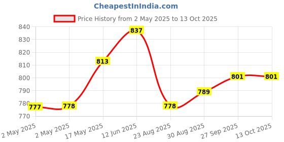 industrybuying.com WURTH ELEKTRONIK Transformer, We-Unit E13/7/4, 749118105 wurth elektronik Price History Graph from 2 May 2025 to 12 Oct 2025