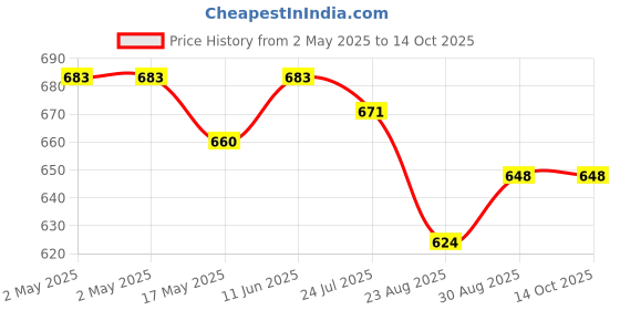 industrybuying.com WURTH ELEKTRONIK Transformer, We-Unit Stm Viper, 17H, 750370024 wurth elektronik Price History Graph from 2 May 2025 to 13 Oct 2025
