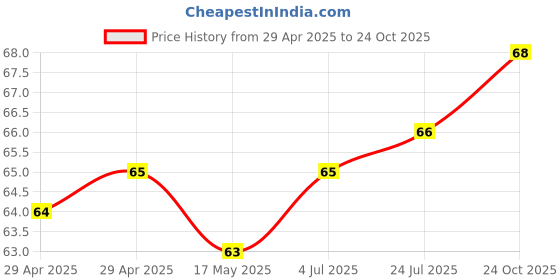 industrybuying.com WURTH ELEKTRONIK Transition, 2.54/1.27mm, IDC, 6Way, 690207100672 wurth elektronik Price History Graph from 29 Apr 2025 to 24 Oct 2025