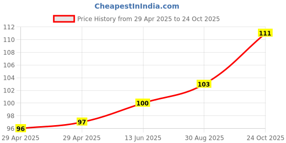 industrybuying.com WURTH ELEKTRONIK Transition, 2.54/1.27mm, IDC, 8Way, 690207100872 wurth elektronik Price History Graph from 29 Apr 2025 to 24 Oct 2025