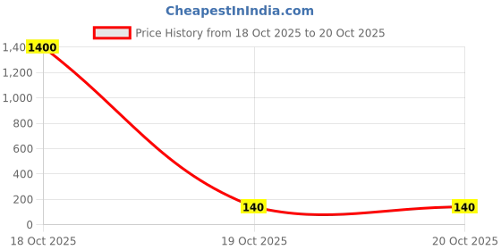 industrybuying.com WURTH ELEKTRONIK TVS Diode, 400W, 26V, Unidir, Do-214Ac, 824500261 (Pack of 5) wurth elektronik Price History Graph from 18 Oct 2025 to 20 Oct 2025