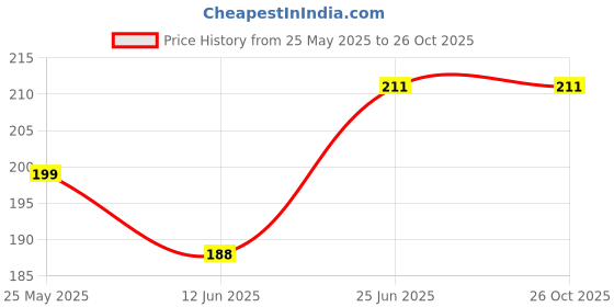 industrybuying.com WURTH ELEKTRONIK TVS Diode, 600W, 33V, Unidir, Do-214Aa, 824520331 (Pack of 5) wurth elektronik Price History Graph from 25 May 2025 to 26 Oct 2025