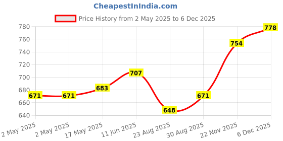 industrybuying.com WURTH ELEKTRONIK Uebertrager, SMD, 350Uh, 749022011 wurth elektronik Price History Graph from 2 May 2025 to 4 Dec 2025