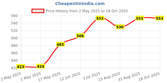 industrybuying.com WURTH ELEKTRONIK Uebertrager, SMD, 600Ma IDC, 749012011 wurth elektronik Price History Graph from 2 May 2025 to 18 Oct 2025