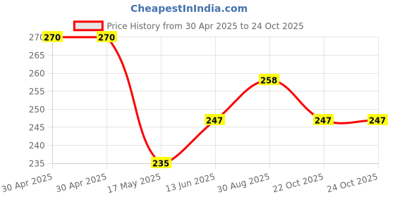 industrybuying.com WURTH ELEKTRONIK USB, 2.0 Type A, Receptacle, Smt, 629104151021 wurth elektronik Price History Graph from 30 Apr 2025 to 23 Oct 2025