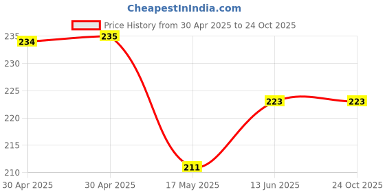 industrybuying.com WURTH ELEKTRONIK USB, 2.0 Type A, Receptacle, Th, 614104150121 wurth elektronik Price History Graph from 30 Apr 2025 to 24 Oct 2025