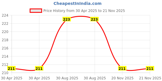 industrybuying.com WURTH ELEKTRONIK USB, 2.0 Type A, Receptacle, Th, 629004113921 wurth elektronik Price History Graph from 30 Apr 2025 to 21 Nov 2025