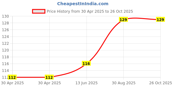 industrybuying.com WURTH ELEKTRONIK USB, 2.0 Type A, Receptacle, Tht, 61400416021 wurth elektronik Price History Graph from 30 Apr 2025 to 26 Oct 2025