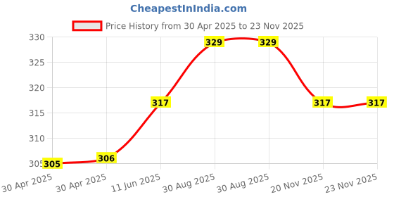 industrybuying.com WURTH ELEKTRONIK USB, 3.0 Type A, Receptacle, Smt, 692122030100 wurth elektronik Price History Graph from 30 Apr 2025 to 23 Nov 2025