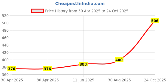 industrybuying.com WURTH ELEKTRONIK USB, 3.0 Type A, Receptacle, Th, 692121430000 wurth elektronik Price History Graph from 30 Apr 2025 to 24 Oct 2025