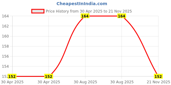 industrybuying.com WURTH ELEKTRONIK USB Conn, 2.0 Type A, Receptacle, Tht, 614004184726 wurth elektronik Price History Graph from 30 Apr 2025 to 21 Nov 2025