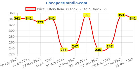 industrybuying.com WURTH ELEKTRONIK USB Connector, 3.0 Type A, Rcpt, Tht, 692121230100 wurth elektronik Price History Graph from 30 Apr 2025 to 21 Nov 2025