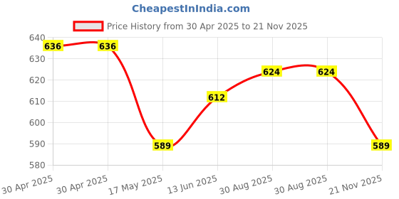 industrybuying.com WURTH ELEKTRONIK USB Connector, 3.0 Type A, Rcpt, Tht, 692141030100 wurth elektronik Price History Graph from 30 Apr 2025 to 21 Nov 2025