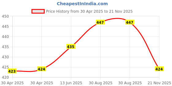 industrybuying.com WURTH ELEKTRONIK USB Connector, 3.1 Type A, Rcpt, 9Pos, 632121300001 wurth elektronik Price History Graph from 30 Apr 2025 to 21 Nov 2025