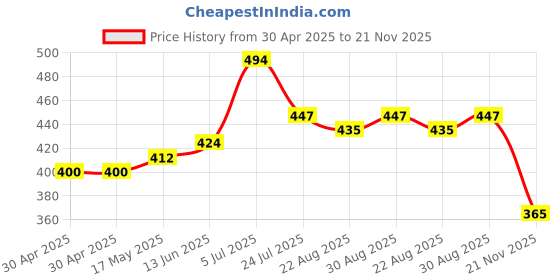 industrybuying.com WURTH ELEKTRONIK USB Connector, 3.1 Type C, Rcpt, 24Pos, 632723100011 wurth elektronik Price History Graph from 30 Apr 2025 to 21 Nov 2025