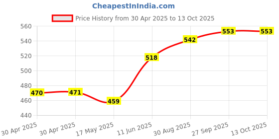 industrybuying.com WURTH ELEKTRONIK USB Connector, 3.1 Type C, Rcpt, 24Pos, 632723300011 wurth elektronik Price History Graph from 30 Apr 2025 to 10 Oct 2025