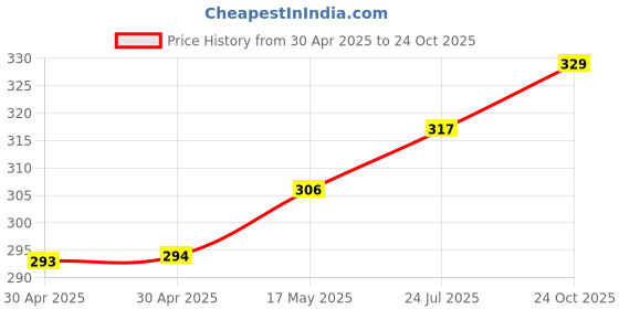 industrybuying.com WURTH ELEKTRONIK USB Stacked, 2.0 Type A, 2Port, Vertical, 614008235023 wurth elektronik Price History Graph from 30 Apr 2025 to 24 Oct 2025