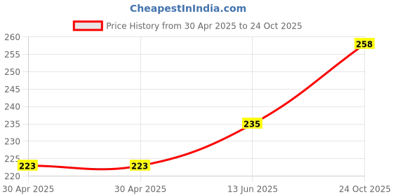 industrybuying.com WURTH ELEKTRONIK USB Stacked, 2.0 Type A, 2Port, Vertical, 61400826021 wurth elektronik Price History Graph from 30 Apr 2025 to 24 Oct 2025
