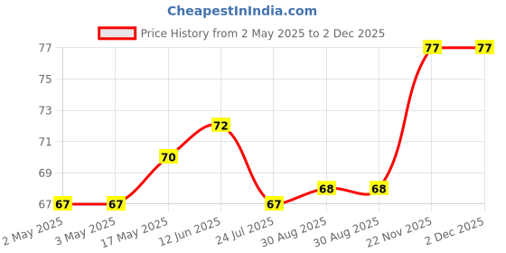 industrybuying.com WURTH ELEKTRONIK Varistor 5mm 40Vrms, 820554001 wurth elektronik Price History Graph from 2 May 2025 to 1 Dec 2025