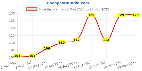 industrybuying.com WURTH ELEKTRONIK Varistor Highsurge 20mm 275Vrms, 820422711 wurth elektronik Price History Graph from 2 May 2025 to 27 Nov 2025