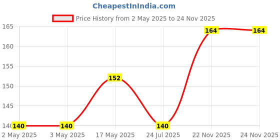 industrybuying.com WURTH ELEKTRONIK Varistor Highsurge 20mm 320Vrms, 820423211 wurth elektronik Price History Graph from 2 May 2025 to 23 Nov 2025