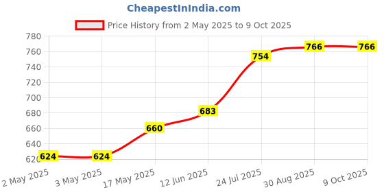industrybuying.com WURTH ELEKTRONIK Varistor, Mlv, 100V, 200A, 1206, 82541350 (Pack of 10) wurth elektronik Price History Graph from 2 May 2025 to 8 Oct 2025