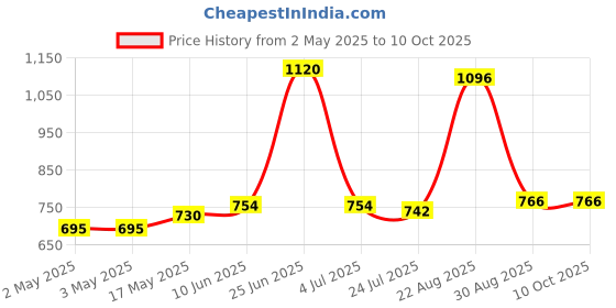 industrybuying.com WURTH ELEKTRONIK Varistor, Mlv, 165V, 100A, 1206, 82551600 (Pack of 10) wurth elektronik Price History Graph from 2 May 2025 to 10 Oct 2025