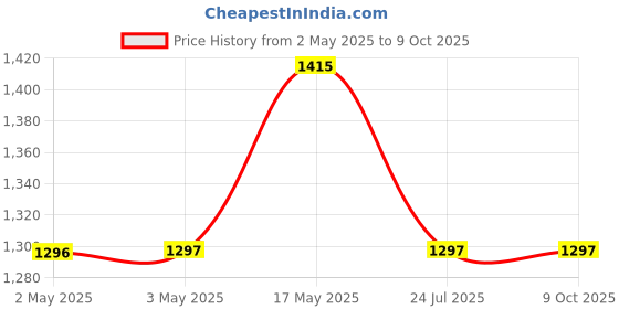 industrybuying.com WURTH ELEKTRONIK Varistor, Mlv, 40V, 30A, 0603, 82556140 (Pack of 10) wurth elektronik Price History Graph from 2 May 2025 to 9 Oct 2025