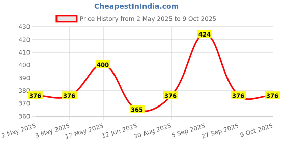 industrybuying.com WURTH ELEKTRONIK Varistor, Mlv, 54V, 30A, 0603, 82556200 (Pack of 10) wurth elektronik Price History Graph from 2 May 2025 to 8 Oct 2025