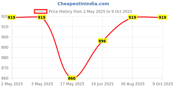 industrybuying.com WURTH ELEKTRONIK Varistor, Mlv, 65V, 100A, 1206, 82551250 (Pack of 10) wurth elektronik Price History Graph from 2 May 2025 to 8 Oct 2025