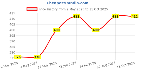 industrybuying.com WURTH ELEKTRONIK Varistor, Mlv, 65V, 30A, 0603, 82556250 (Pack of 10) wurth elektronik Price History Graph from 2 May 2025 to 11 Oct 2025